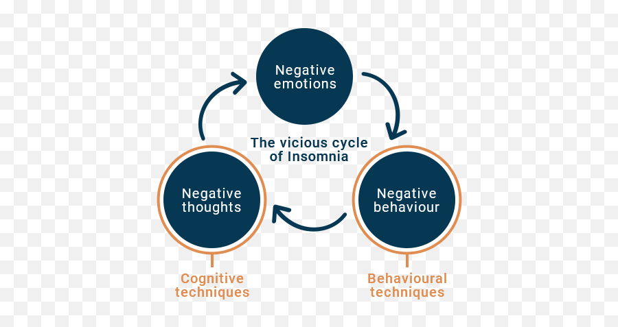 Evidence - Cognitive Behavioural Therapy For Insomnia Emoji,Cbt Emotions List