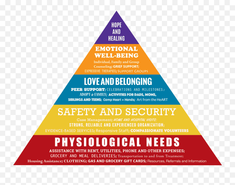 Maslows Hierarchy Of Human Needs - Hierarchy Of Human Needs Emoji,Pyramid Of Alignment Of Emotions