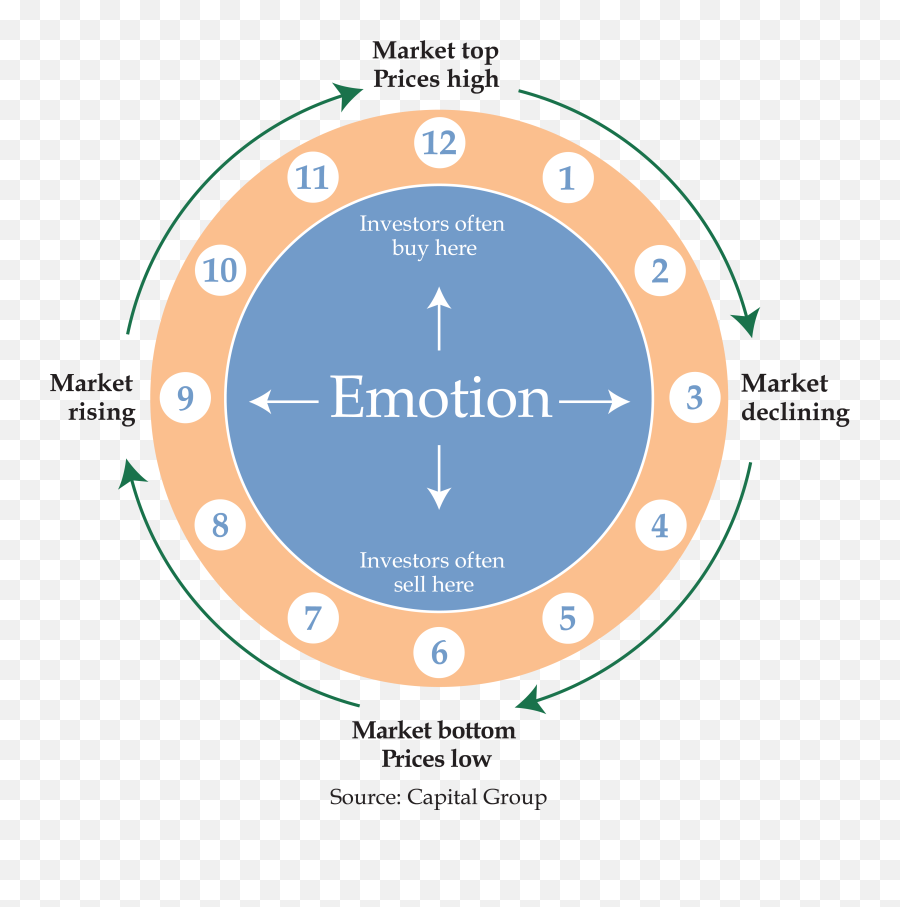 Eastwood Wealth - Vertical Emoji,Theories Of Emotion Chart