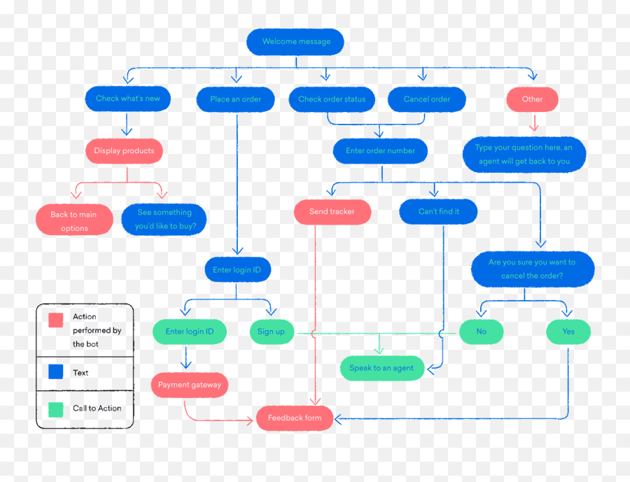 Your Chatbot Is Cool But How Does It - Chatbot Decision Tree Emoji,Dialogflow Handling Emojis