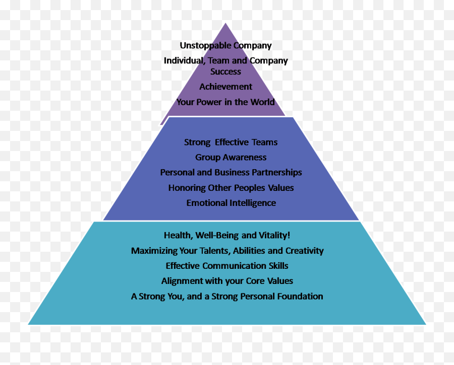 Leadership Coaching - Vertical Emoji,Pyramid Of Alignment Of Emotions