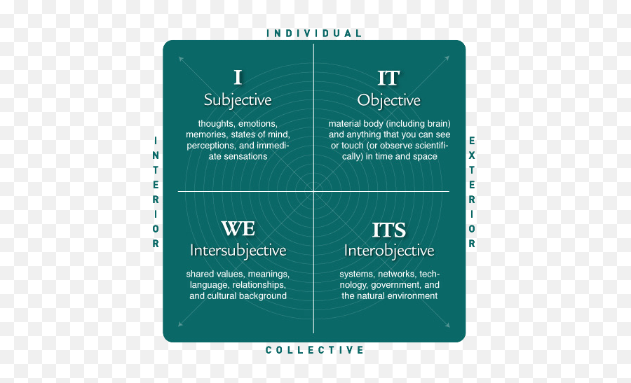 The Four Quadrants Ken Wilber Theories Life Coach - Ken Wilber Four Quadrants Emoji,Theories Of Emotions