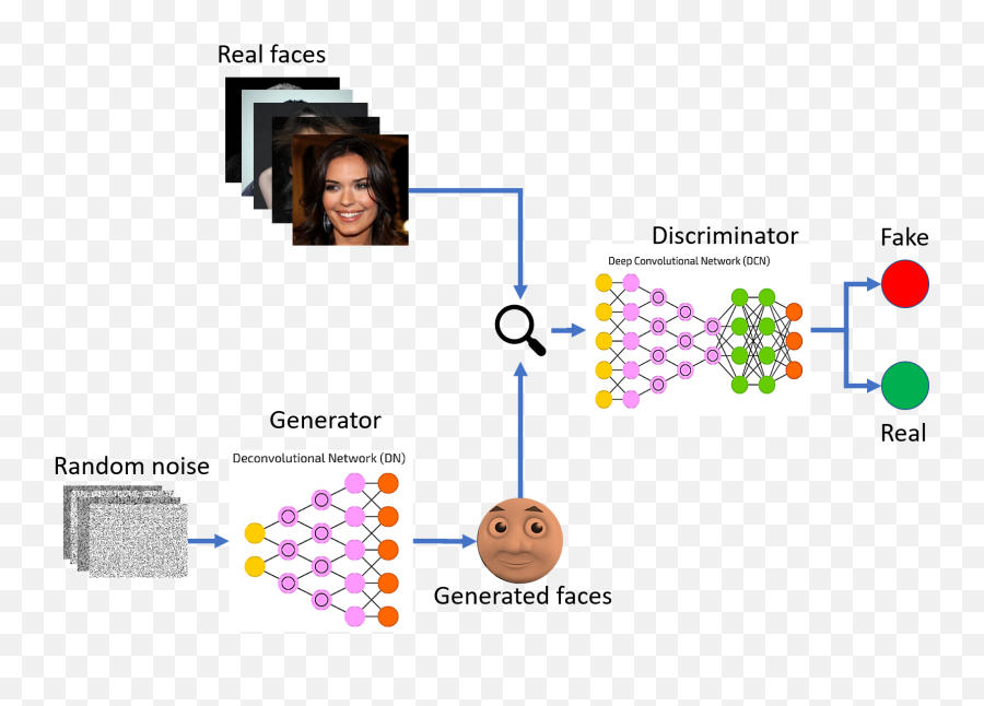 Their Relevance Takes On A Whole - Generative Adversarial Networks Png Emoji,Emotion Real Faces
