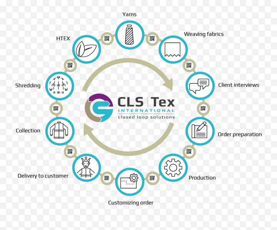 Closed Loop Solutions For The Textile Industry - Dot Emoji,Uca Client Emojis