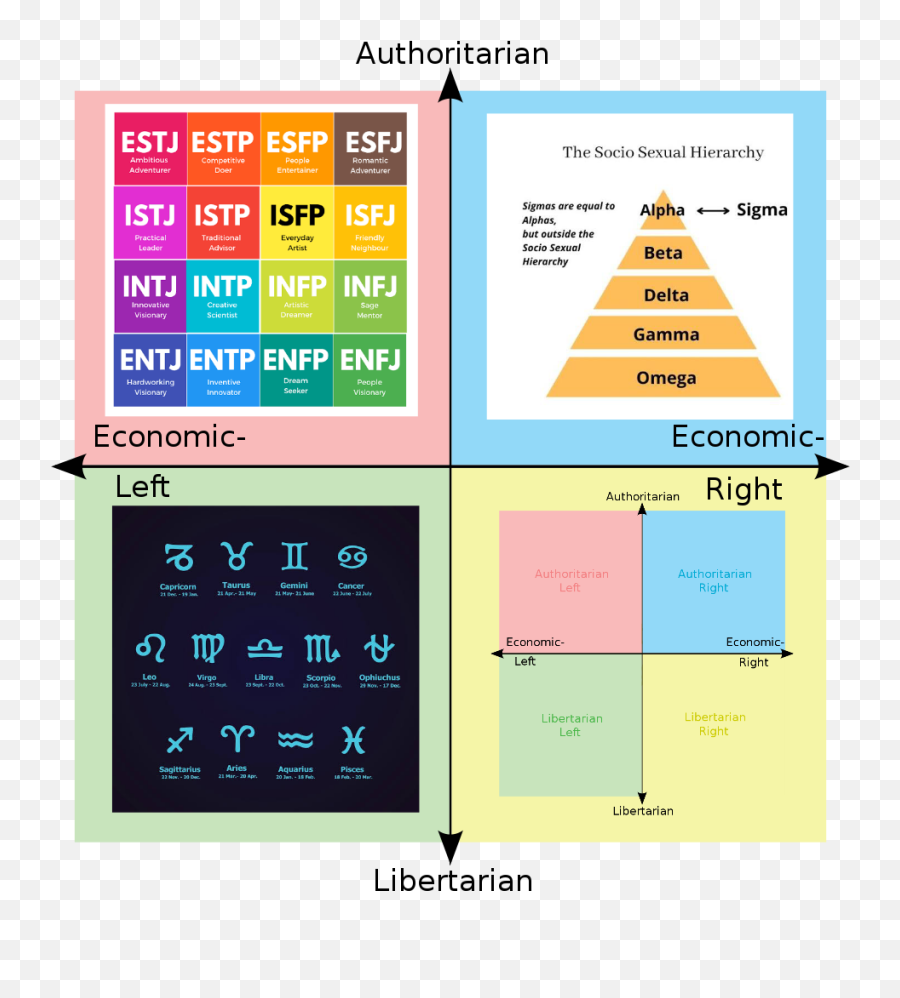 Political Compass Of Meaningless Shit Idiots Base Their - Political Compass Meme Emoji,Istj Emotion Memes