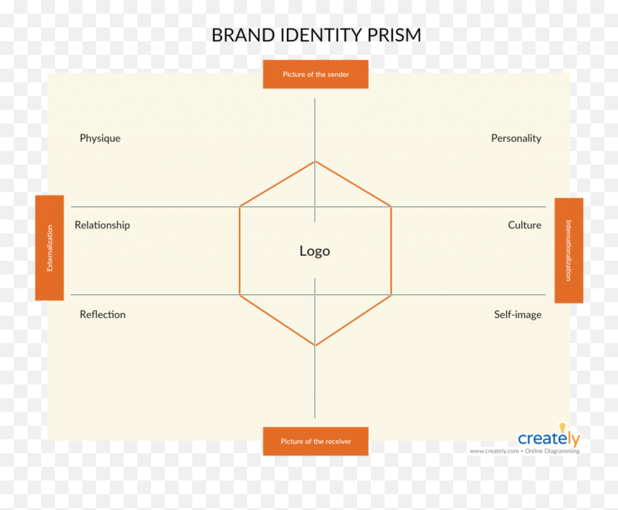 How To Build A Brand - Dot Emoji,Brand Personality Emotions