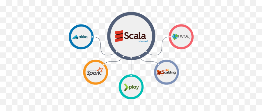 What Is Scala A Complete Guide To Scala Programming Edureka Emoji,Scala String Contains Emoji