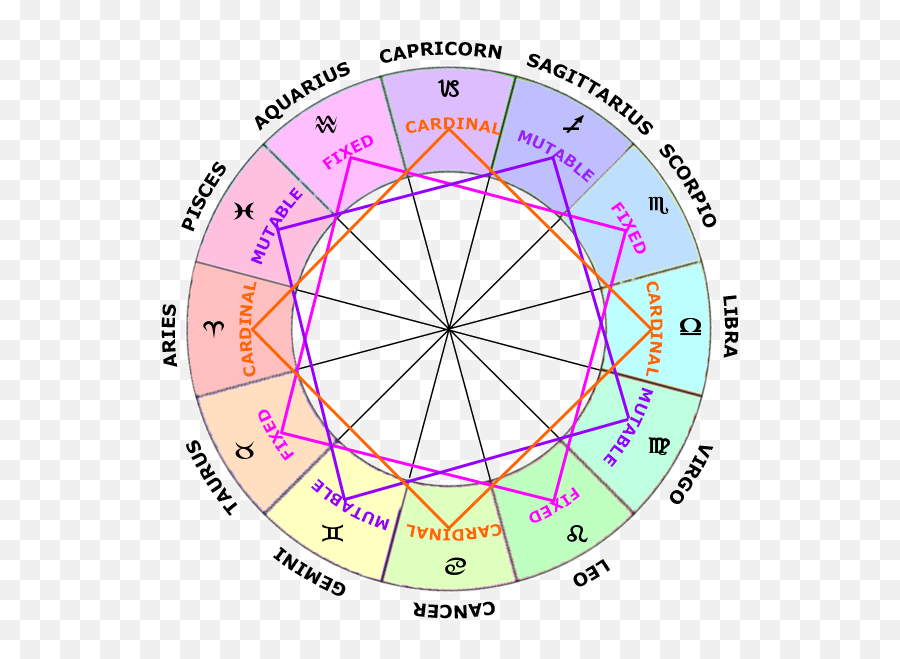 Zodiac Signs Elements Modes U0026 Polarities Learn Astrology - Esoteric Astrology Fixed Cross Emoji,Capricorn Emotions