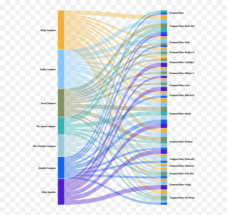 Satpathy Essay The Digital Yoknapatawpha Project - Plot Emoji,Emotion Heatmap