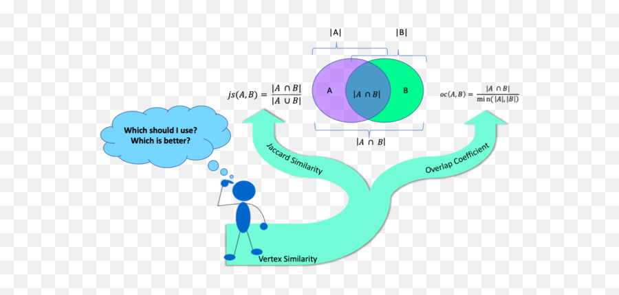 Jaccard Versus The Overlap Coefficient - Jaccard Coefficient Emoji,Theories Of Emotion Graphs