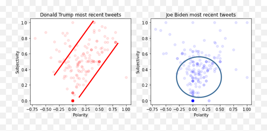 Analyzing Donald Trump And Joe Biden - Language Emoji,Heart Emotions For Twitter