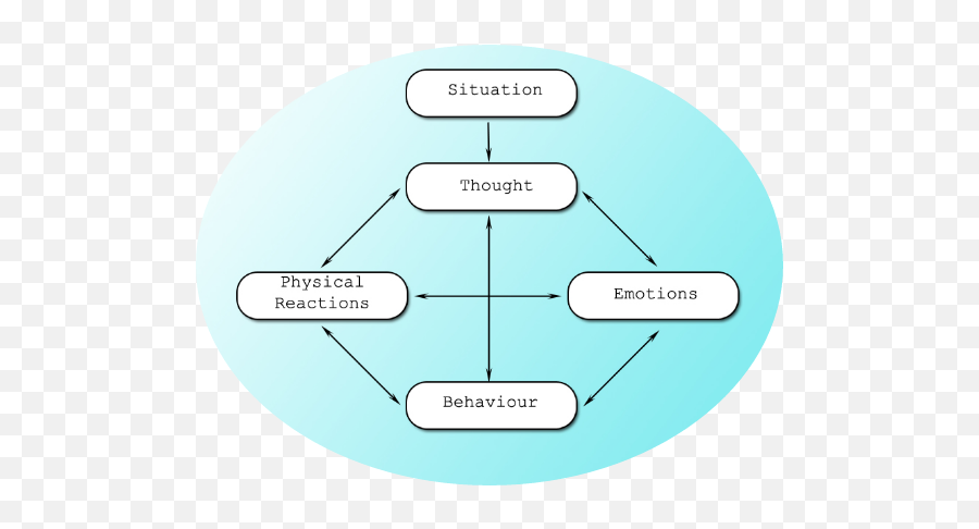 Cbt 5 Factor Model - Google Search Cbt Cbt Worksheets Language Emoji,Model Pictures Emotions