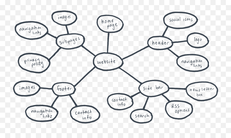 Qué Es Un Mapa Mental Y Cómo Hacerlo Lucidchart - Hand Drawn Drawing Of Mind Map Emoji,Como Hacer Un Reloj Creativo De Carton En Forma De Emojis