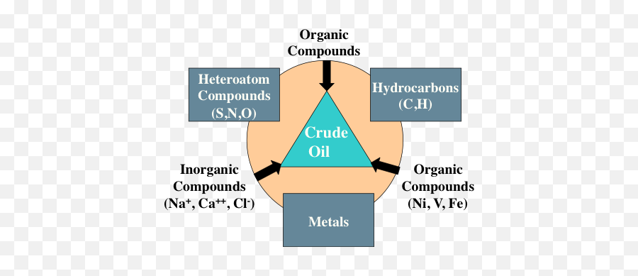 Chemical Constitution Of Crude Oil Fsc 432 Petroleum Refining - Chemical Composition Of Crude Oil Emoji,Chemical Emotion Romaji