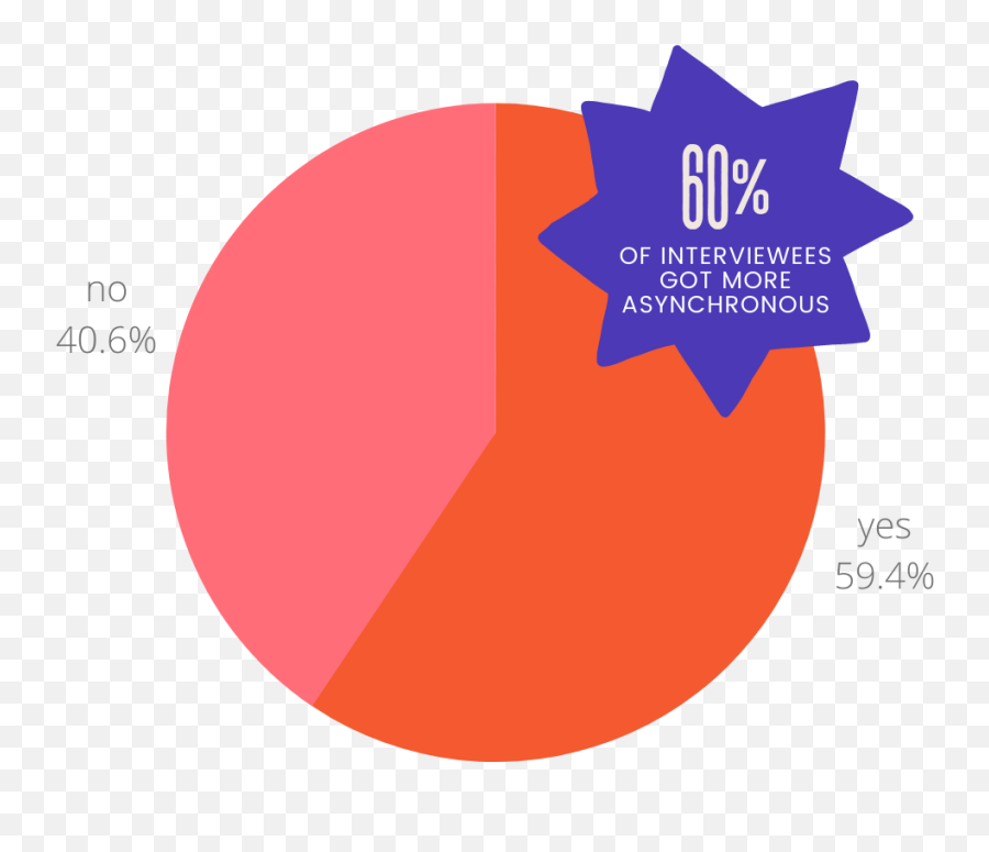 Remote Managers 2021 Report - Dot Emoji,Orange Is The New Black Widest Spectrum Of Emotions