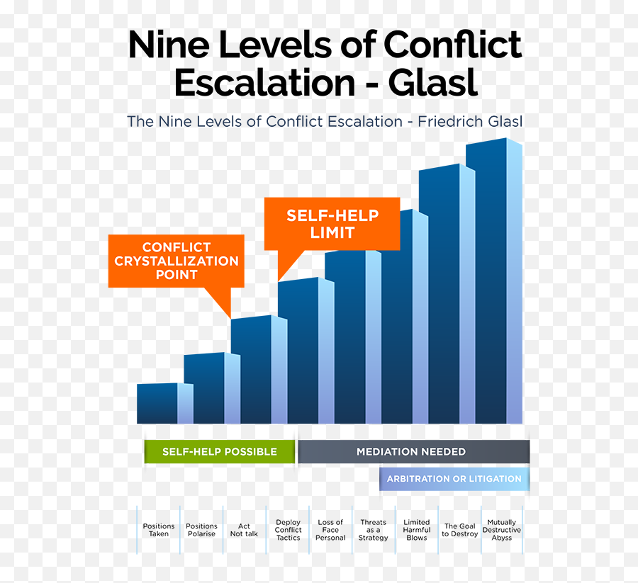 Itm Conflict - Statistical Graphics Emoji,List Of Emotions Dealing With Conflict In The Workplace