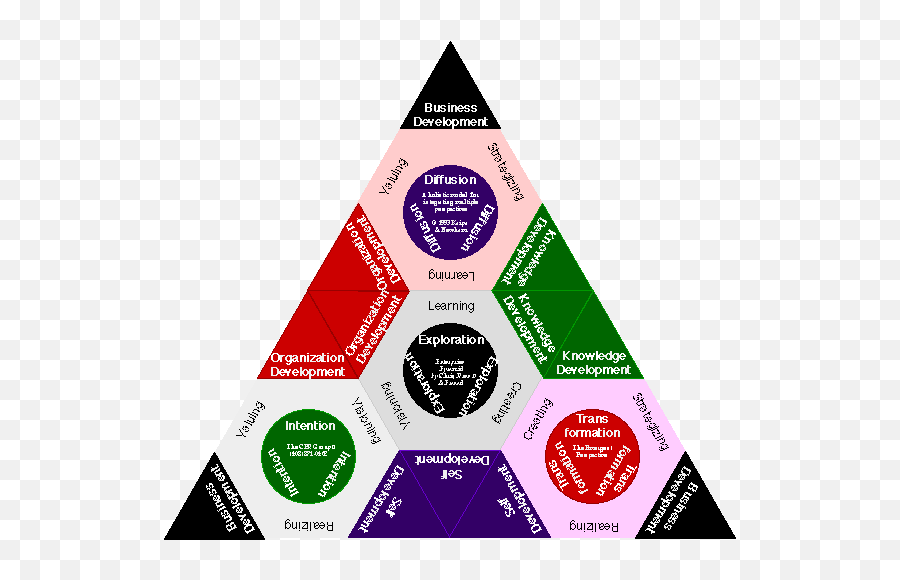 Creating Shared Meaning Through Pyramid - Business Development Pyramid Emoji,Pyramid Of Alignment Of Emotions