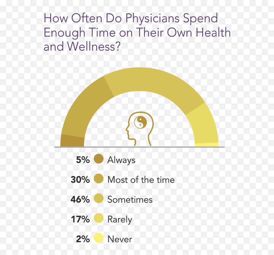 Medscape Physician Lifestyle U0026 Happiness Report 2021 Emoji,Happiness Is A 2nd Higher Order Emotion.