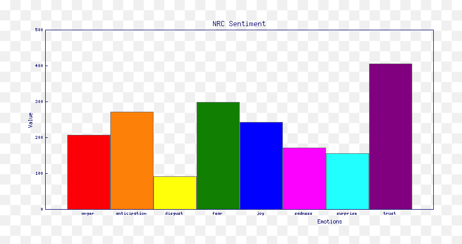 Book Of Revelation Sentiment Analysis - Statistical Graphics Emoji,Emotions Chart