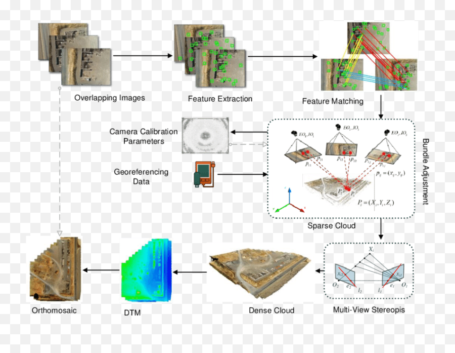 Steps Of Sfm - Bundle Adjustment Model For Mvs Sfm Uav Emoji,Sfm Emotions Not Working