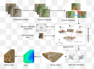 Steps Of Sfm - Bundle Adjustment Model For Mvs Sfm Uav Emoji,Sfm Emotions Not Working