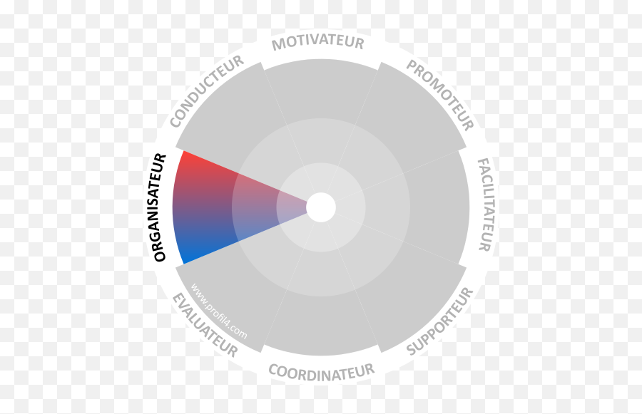 Méthode Disc Les 8 Tendances Du Leadership U2014 Vecteur De Emoji,La Roue Des Emotions A Construire