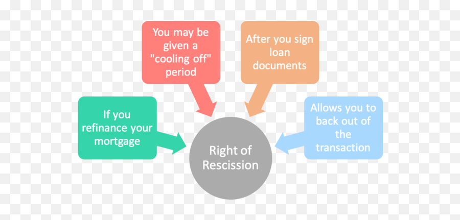 Right Of Rescission Period When It Starts And Ends And Why Emoji I 