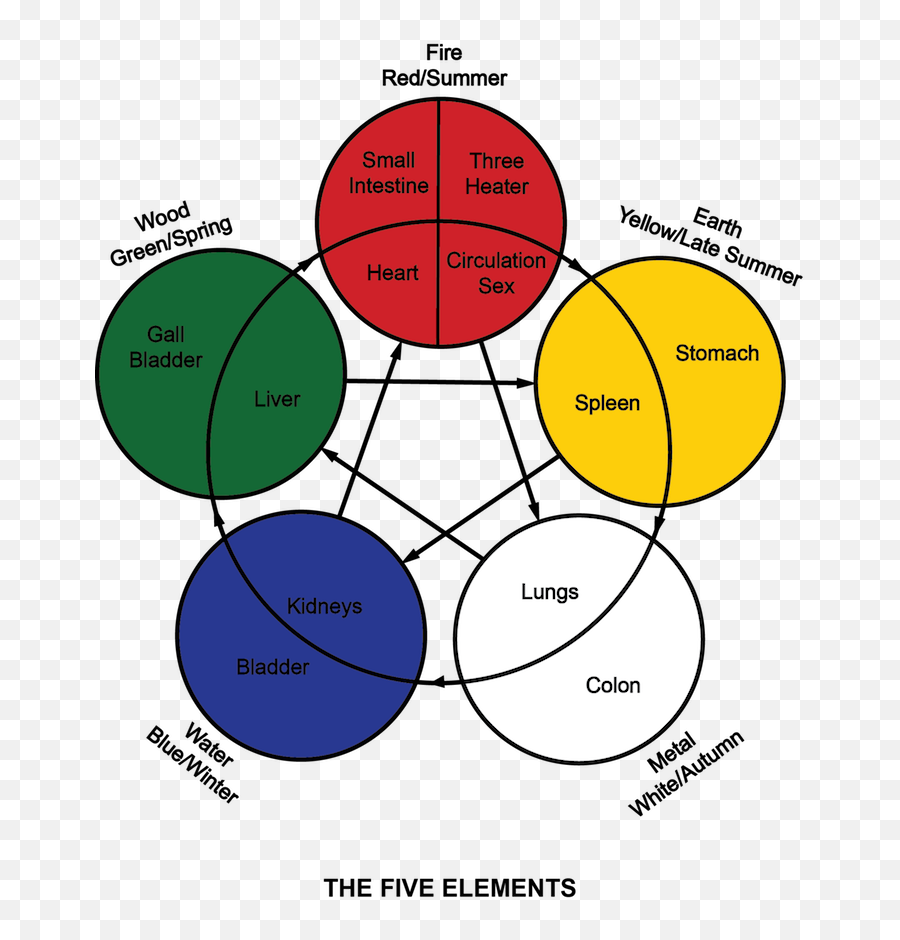 Анализ 5 элементам
