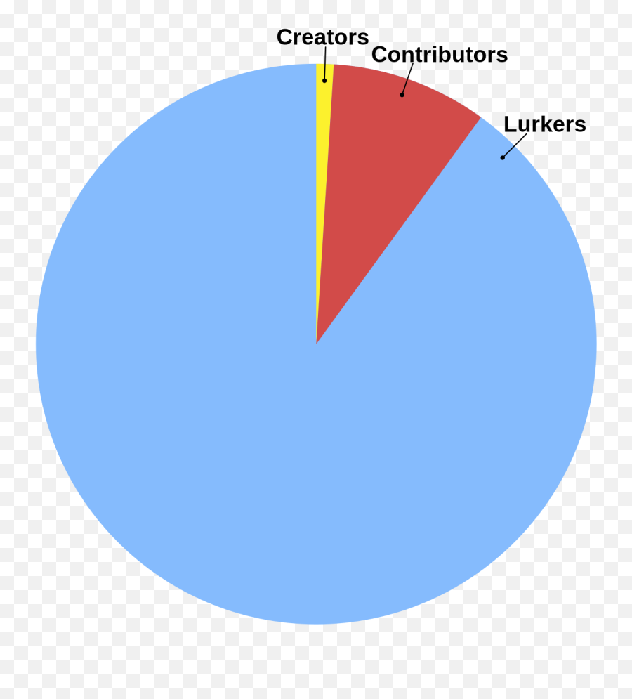 What The Next Linkedin Will Look Like By Reid Lappin - 1 Percent On Pie Chart Emoji,Guess The Emoji Lvl 20