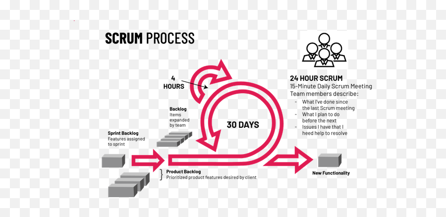 What Is The Relation Between Scrum And - Agile Scrum Development Emoji,Guess The Emoji Level 49answers