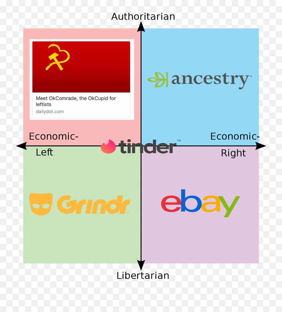 Tag Yourself Genz - Political Compass Dating Sites Emoji,Grindr Emojis