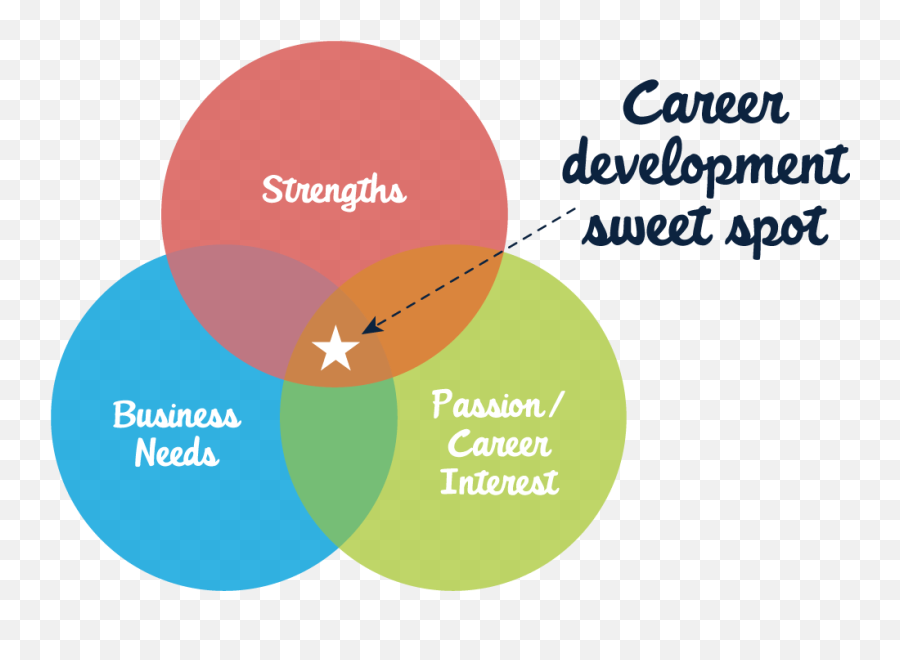 Empathetic Leadership - Career Development Sweet Spot Emoji,The Emotion Of Empathy Shown In A Wrinkle In Time