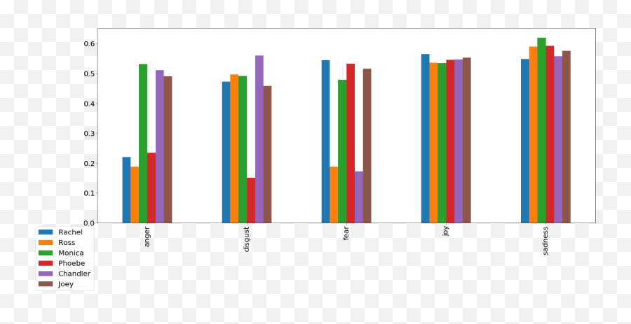 Towards Data Science - Statistical Graphics Emoji,Big Bang Theory The Emotion Detection Automation Opening Scene