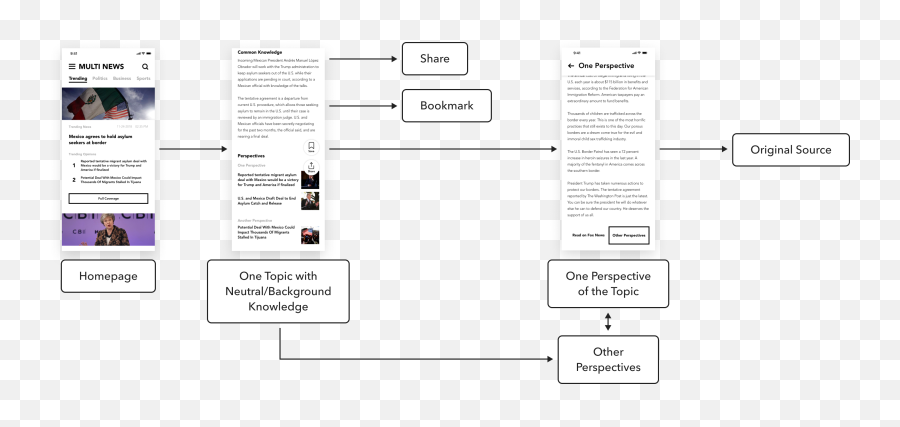 Mu - Ti Huang Multi News A News Platform App Vertical Emoji,Fake News With Headlines That Have Emotion