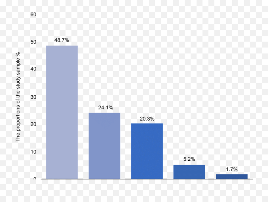 Distribution Of Pain Categories Based - Statistical Graphics Emoji,Emotion Chart Of Body Pain