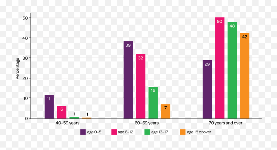 Report No 1 Connection To Family Friends And Community - Statistical Graphics Emoji,Emotions Grandparents Caring For Grandchildren