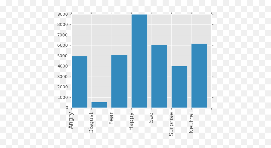 Kaggle - Facial Expression Recognizer U2013 Branch U0027nu0027 Bound Statistical Graphics Emoji,Emotions Face Chart