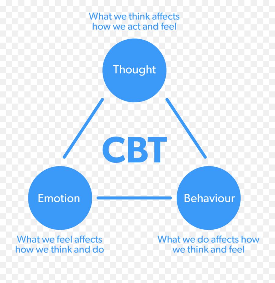 Download Tranquility Online Cbt Triangle - Cognitive Teleclub Sport Emoji,Cognitive Emotion