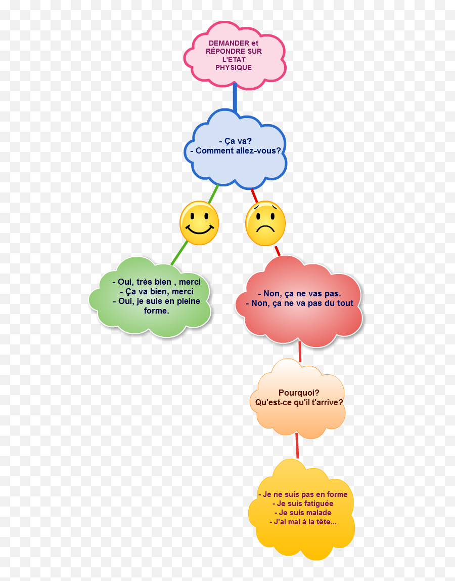 Lexpression - État Physique Emoji,Les Emotions Fle