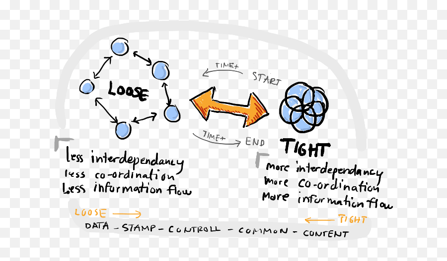 Applying Loose Coupling Software Principles To Enterprise - Software Coupling Emoji,8 Core Emotions Chip Dodd