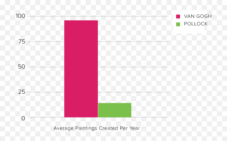 Blog U2014 Artnome - Statistical Graphics Emoji,Trees Emotion Paintings Van Gogh