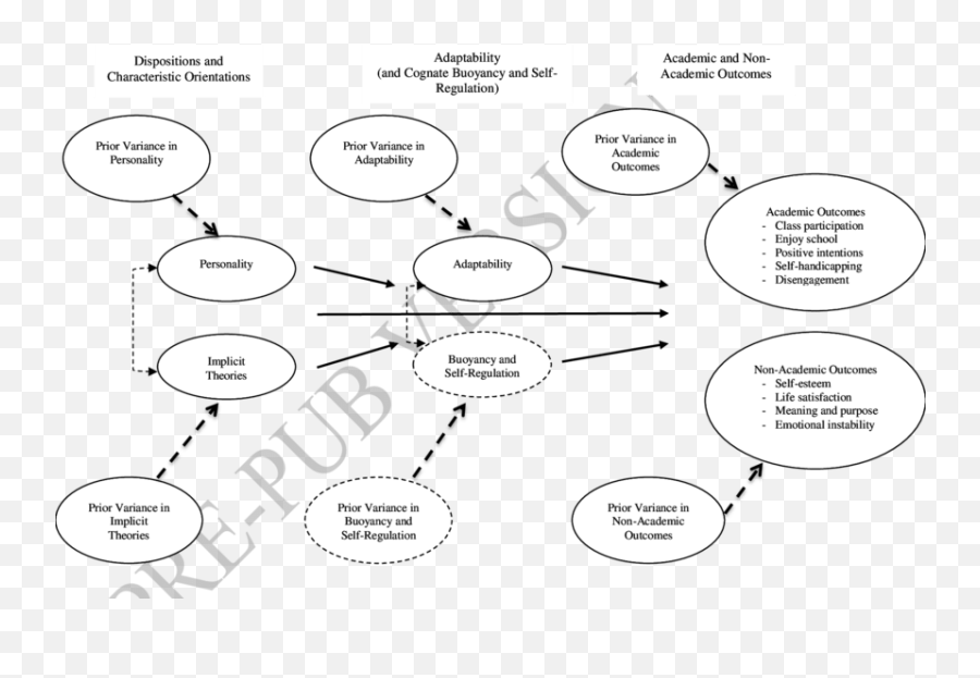 Hypothesized Model Of Adaptability Personality And Implicit - Ospreys Emoji,Moe No Emotion