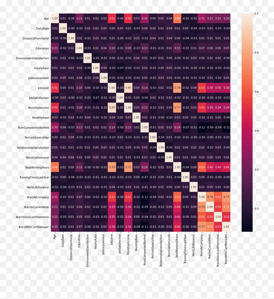 Exploratory Data Analysis U2014 Employee Attrition Rate By Emoji,Emotions To Colors Corelation Chart