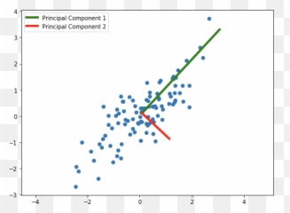 The Basics Principal Component Analysis By Max Miller - Dot Emoji,The Two Basic Dimensions Of Emotion
