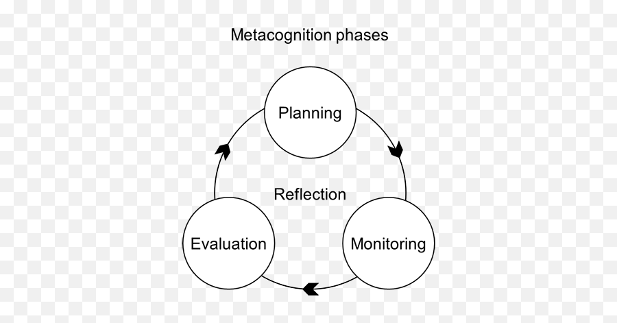 Getting Started With Metacognition - 3 Stages Of Metacognition Emoji,Emotion Regulation Checklist