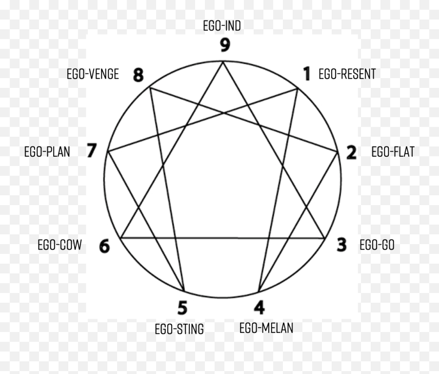 The 9 Enneagram Types U2014 Empathy Architects Emoji,Ariana Grande Cover Of Emotions