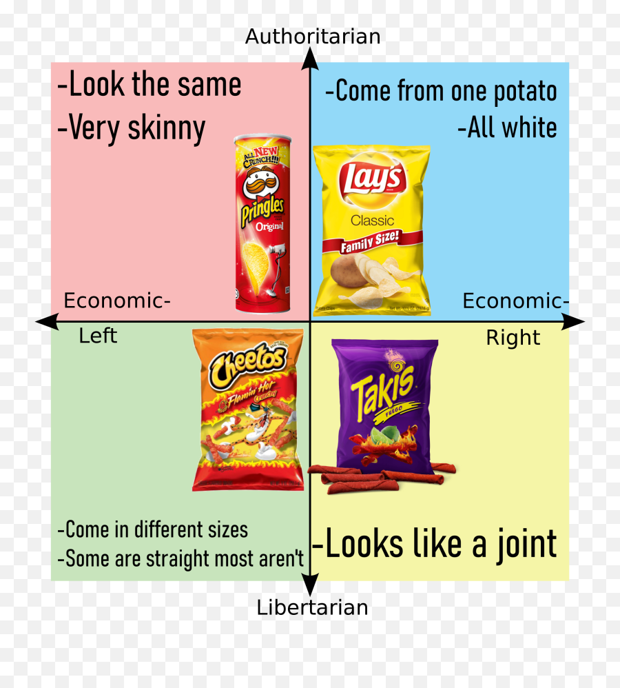 Chips On The Political Compass Rpoliticalcompassmemes Emoji,Potato Chip Emoticon