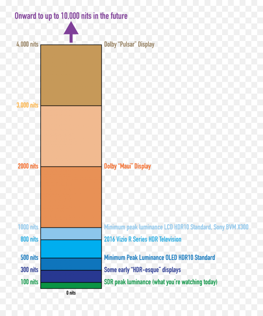 Common Hdr Nit Levels Compared - Hdr Nits Clipart Full Hdr Nits Emoji,1000 Emoji Quiz Answers