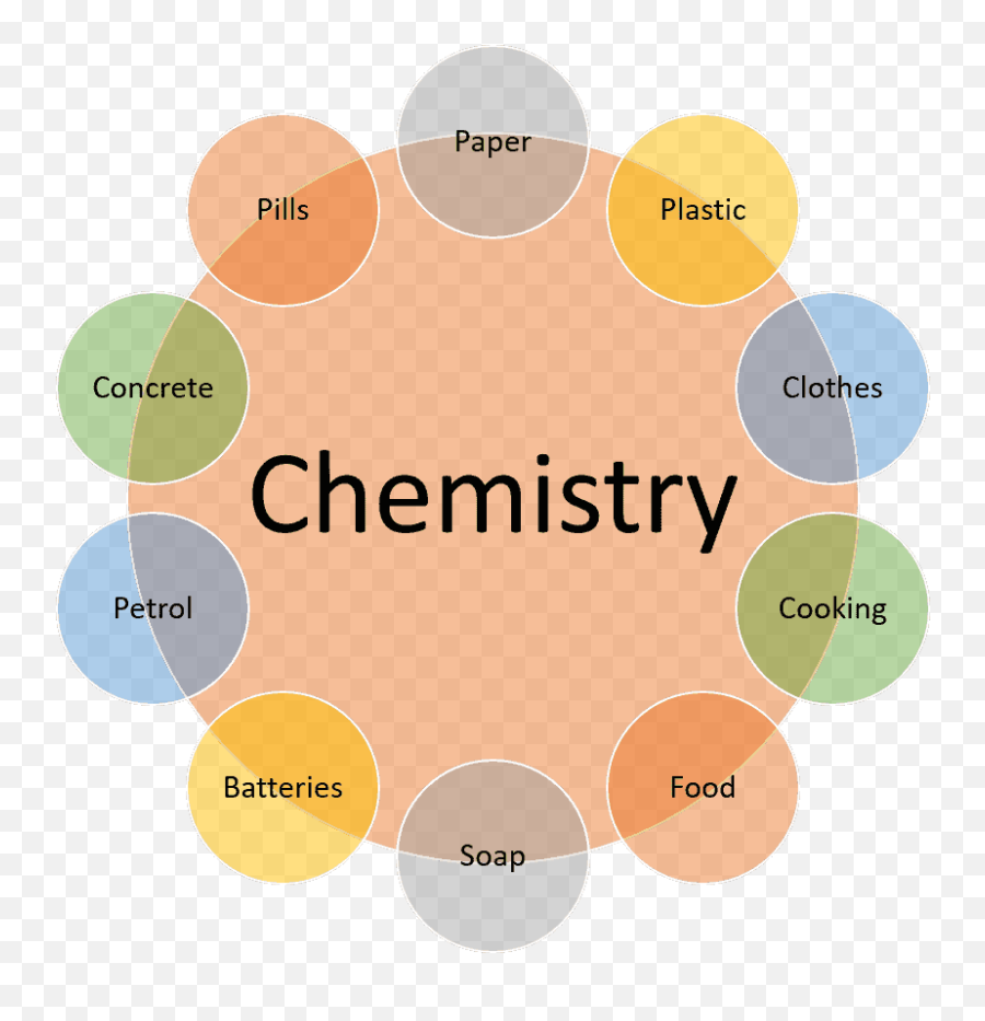 Importance Of Chemistry - Importance Of Chemistry Ppt Emoji,Guess The Emoji Level 48answers