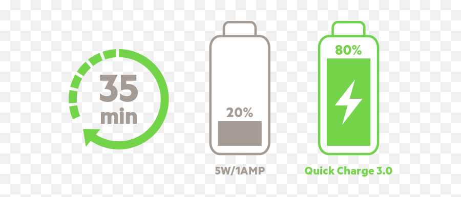 What Is Qualcomm Quick Charge 30 U0026 How Does It Work Belkin - Quick Charge Png Emoji,Car Plug Battery Emoji Cheat